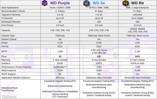So sánh giữa WD Purple, WD Se và WD Re