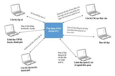 Số hoá IUU- bước đột phá trong quản lý tàu cá, đánh bắt tại tỉnh Cà Mau