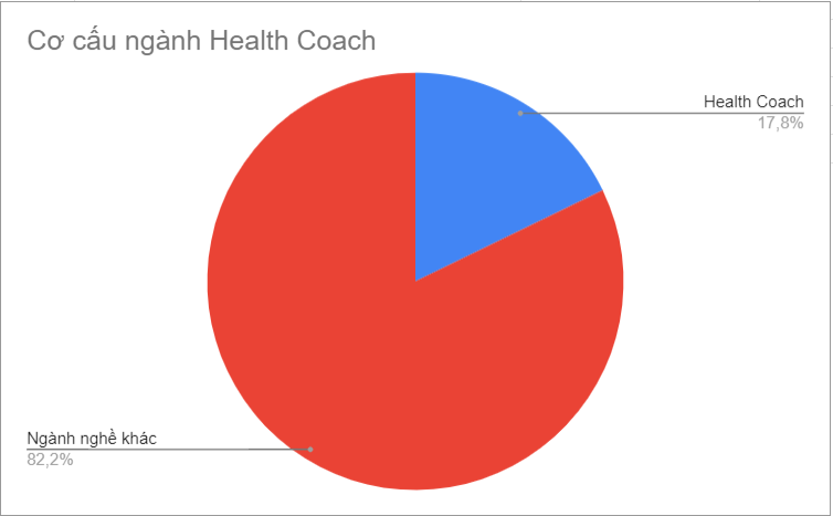Hình ảnh: Cơ cấu nghành Health Coach tại Việt Nam