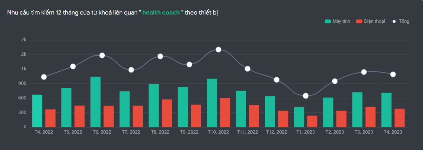 Hình ảnh: Xu hướng quan tâm của thị trường nghành Health Coach tại Việt Nam theo từ khóa Health Coach