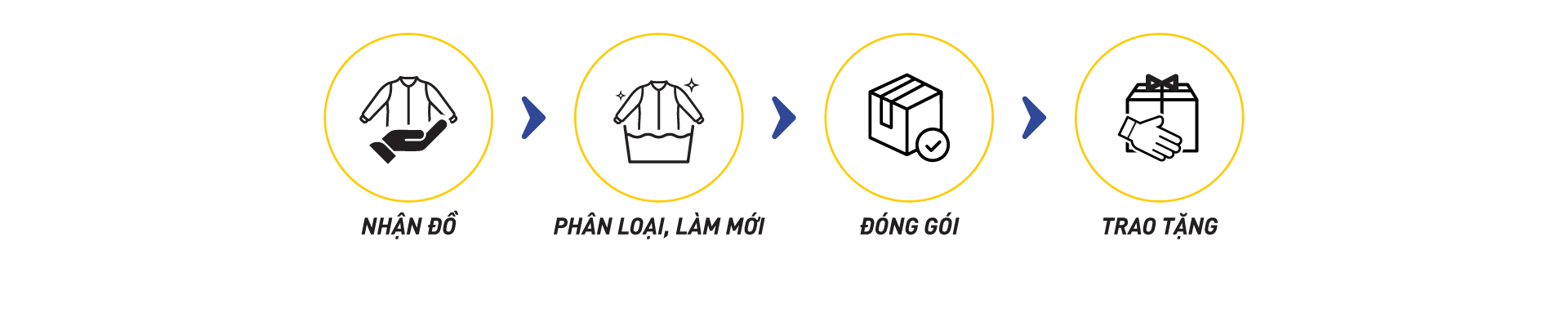 QUY TRÌNH XỬ LÝ VÀ TẶNG ÁO CỦA COUPLE TX DIỄN RA NHƯ THẾ NÀO?