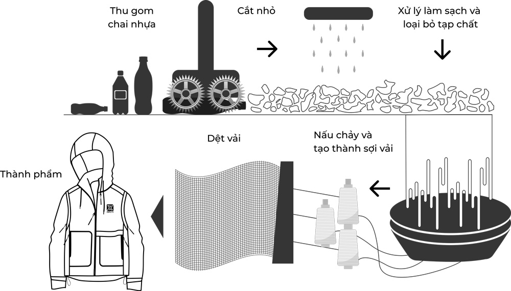Quá trình tái chế nhựa và sản xuất áo