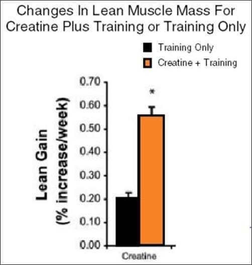 bieu do suc manh creatine tang co bap