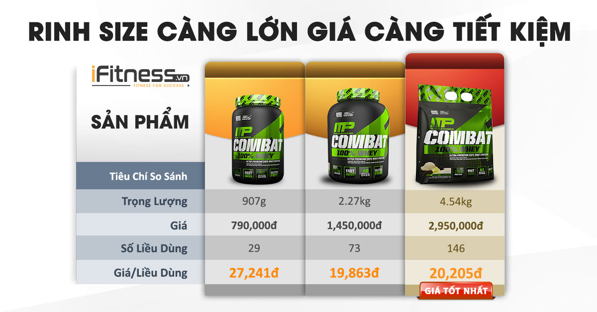 gia tot nhat combat 100% whey