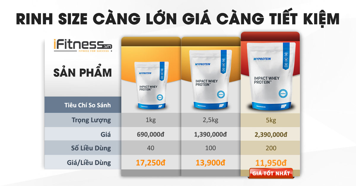 iFitness so sanh size impact whey protein
