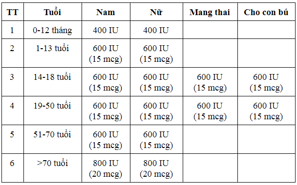 nhu cau vitamin hang ngay