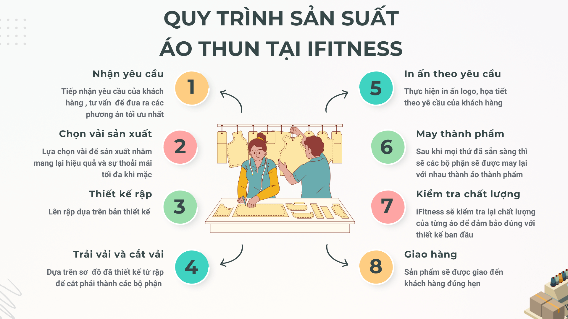 Quy trình sản xuất áo thun tại iFItness