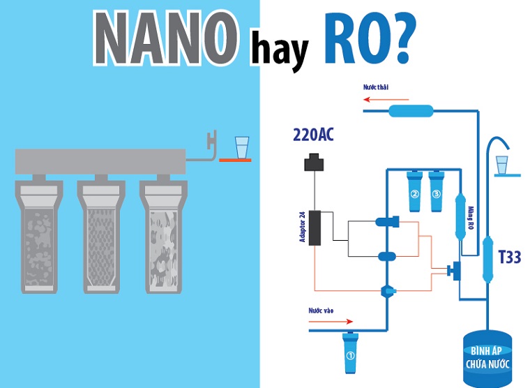 Nên dùng máy lọc nước RO hay Nano?