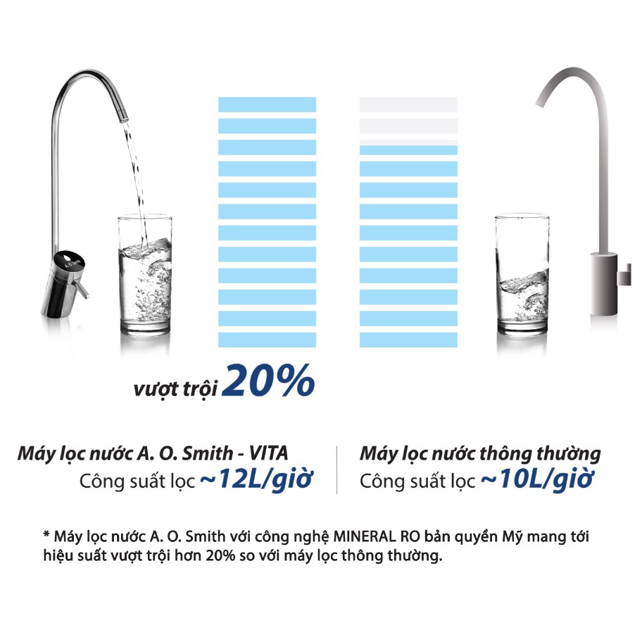 hình ảnh Máy Lọc Nước A. O. Smith VITA Plus