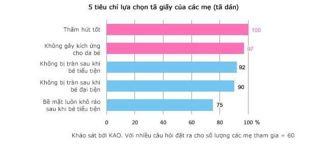 khảo sát tiêu chí chọn tã cho bé