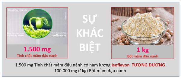 Điểm khác nhau cơ bản giữa tinh chất mầm đậu nành và bột đậu nành nằm ở hàm lượng Isoflavon