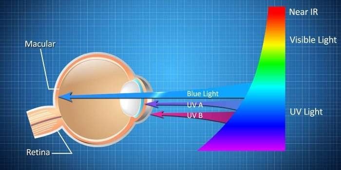 Ánh sáng xanh có bước sóng thấp và năng lượng cao nhất