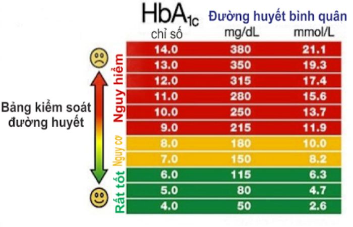 Ngưỡng đường huyết an toàn và ngưỡng đường huyết nguy hiểm