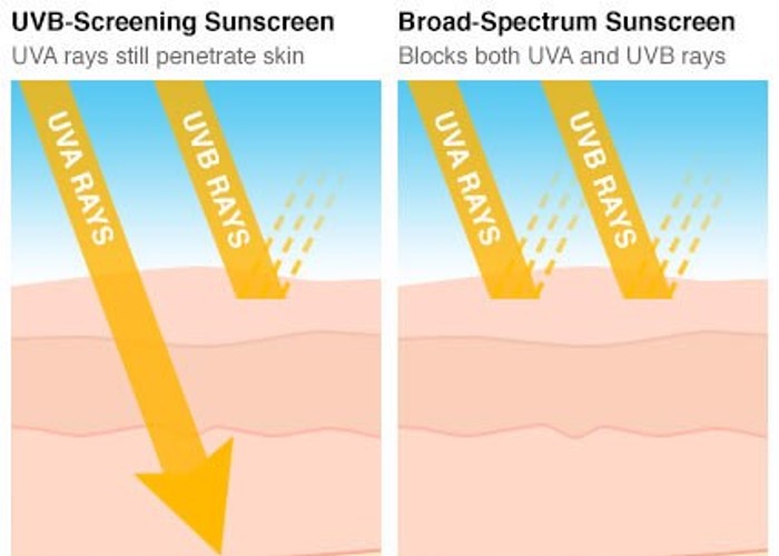 Kẽm oxide giúp da chống nắng toàn diện đồng thời cả tia UVA và UVB
