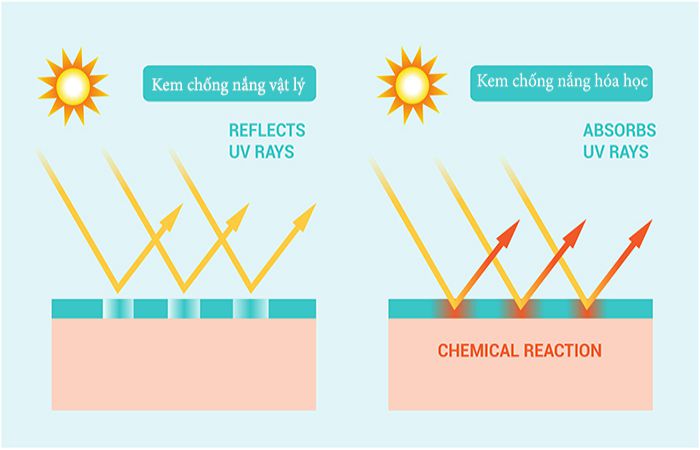 Kem chống nắng vật lý phản xạ tia UV