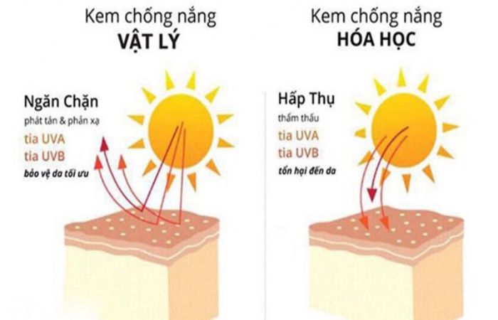 Kem chống nắng vật lý là lớp màng vững chắc bảo vệ da dầu khỏi tia UV
