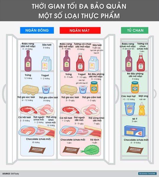 Một số lưu ý khi bảo quản thực phẩm bạn nên biết