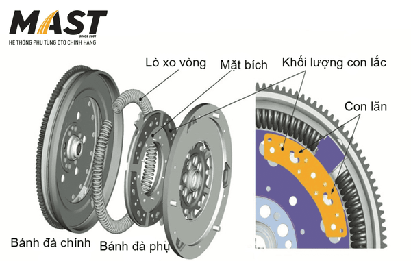 Bánh đà ô tô có cấu tạo dạng hình tròn chắc chắn