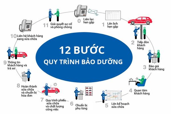 Quy trình bảo dưỡng xe ô tô