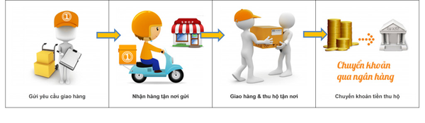 quy-trinh-giao-nhan-hang-hoa