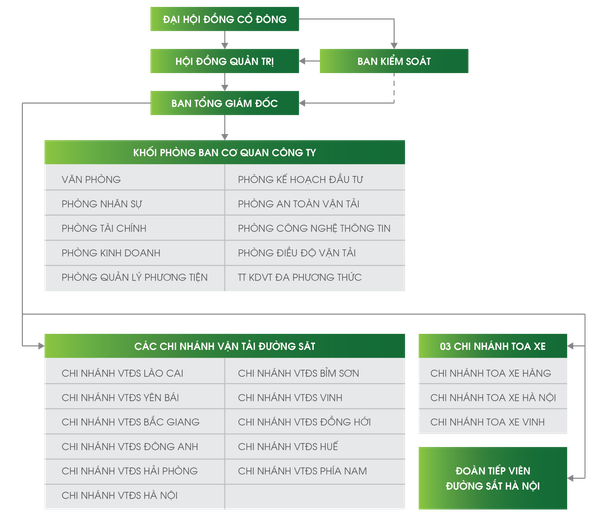Sơ đồ tổ chức công ty cổ phần vận tải đường sắt Hà Nội