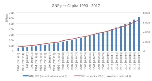 Vietnam GNP per Capita 1993 - 2017