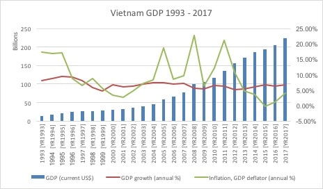 Vietnam GDP 1993 - 2017