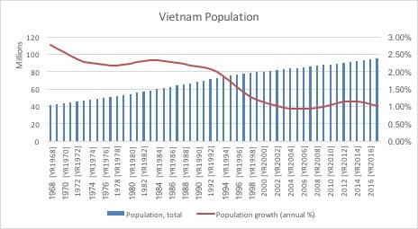 Vietnam Population 2017