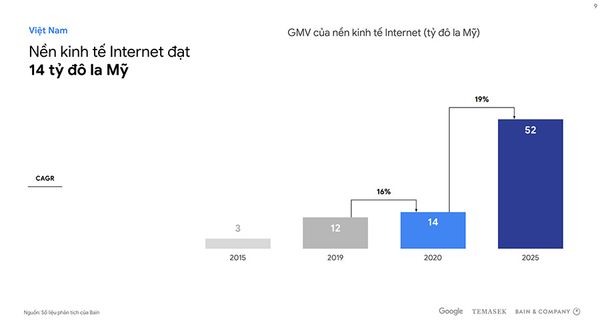 Thống kê và dự báo nền kinh tế Internet Việt Nam