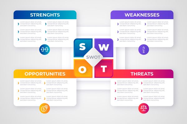 Mô hình Swot gồm 4 mục cần phải chú ý