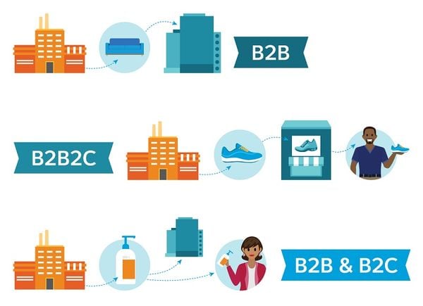 B2B2C là gì Tìm hiểu về mô hình kinh doanh B2B2C chi tiết
