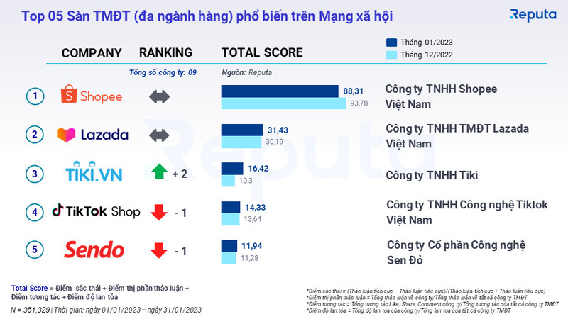 Top 5 sàn Thương mại điện tử phổ biến trên mạng xã hội