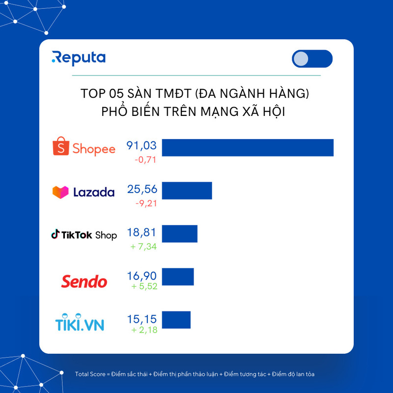 Top 5 sàn Thương mại điện tử phổ biến trên Mạng xã hội