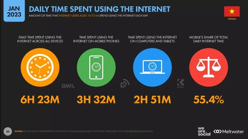 Thời gian sử dụng Internet mỗi ngày tại Việt Nam 2023, theo We Are Social