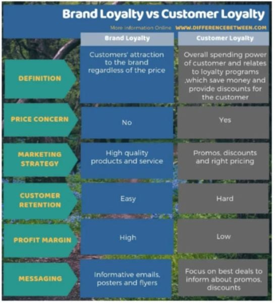 Brand Loyalty và Customer Loyalty