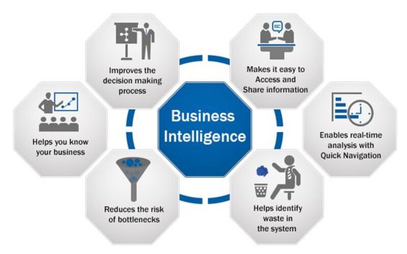 Business Intelligence phù hợp với mọi mô hình kinh doanh và mang lại nhiều lợi ích to lớn