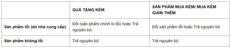 Điều kiện đổi trả hàng đối với sản phẩm tặng kèm/mua kèm giảm thêm