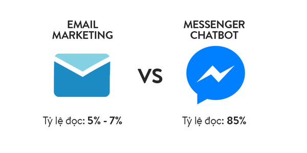  Chatbot - người kế vị hoàn hảo của Email marketing