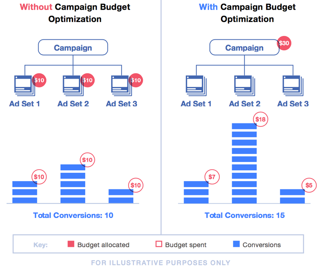 Tối ưu hóa ngân sách Facebook Ads theo cấp chiến dịch 