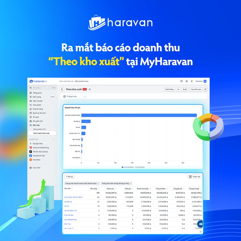 Haravan ra mắt báo cáo doanh thu “Theo kho xuất