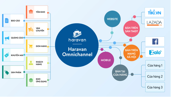 Với phần mềm bán hàng đa kênh Haravan Omnichannel, bạn sẽ dễ dàng quản lý tập trung và vận hành marketing nhanh chóng tại một trang