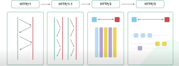 Các phiên bản của HTTP - Haravan