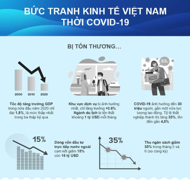 Ngân hàng Thế giới dự đoán 4 kịch bản đến với kinh tế Việt Nam sau đại dịch COVID-19