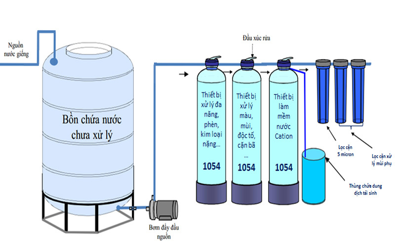 Hệ thống tiền xử lý trong dây chuyền sản xuất nước đóng chai