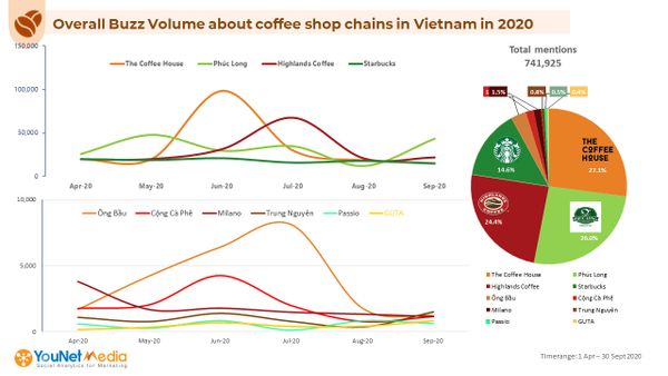 Tổng quan thị trường chuỗi coffee shop ở Việt Nam năm 2020