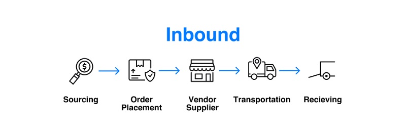 Logistic là gì