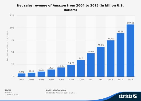 Amazon Prime đã thúc đẩy doanh thu bán hàng tăng liên tục