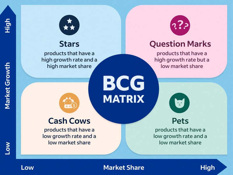 Ma trận BCG là gì Phân tích Ma trận BCG tăng trưởng hiệu quả