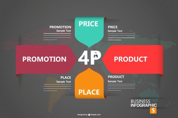 Marketing Mix là gì Tiết lộ bí mật về mô hình Marketing 4P và 7P