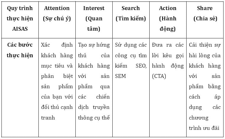 Chi tiết hơn 74 về mô hình aisas mới nhất  Tin học Đông Hòa